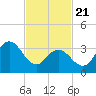 Old Turtle Thorofare tide chart for Friday, February 21, 2025