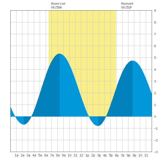 Old Turtle Thorofare tide chart for Friday, February 28, 2025