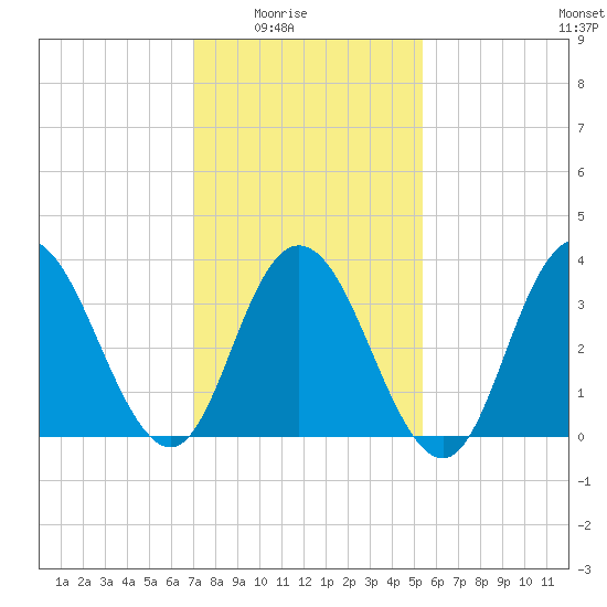 Old Turtle Thorofare tide chart for Monday, February 3, 2025