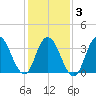 Old Turtle Thorofare tide chart for Monday, February 3, 2025