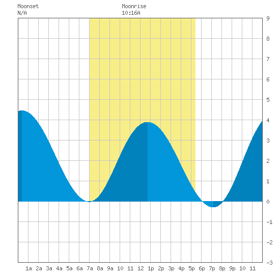 Old Turtle Thorofare tide chart for Tuesday, February 4, 2025