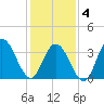 Old Turtle Thorofare tide chart for Tuesday, February 4, 2025