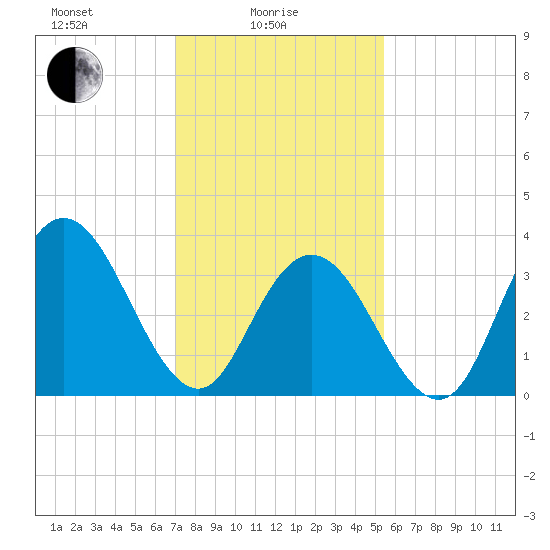 Old Turtle Thorofare tide chart for Wednesday, February 5, 2025