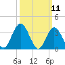 Old Turtle Thorofare tide chart for Tuesday, March 11, 2025