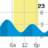Old Turtle Thorofare tide chart for Sunday, March 23, 2025
