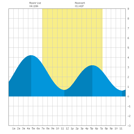 Old Turtle Thorofare tide chart for Monday, March 24, 2025