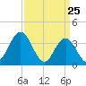 Old Turtle Thorofare tide chart for Tuesday, March 25, 2025