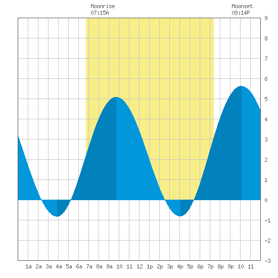 Old Turtle Thorofare tide chart for Sunday, March 30, 2025