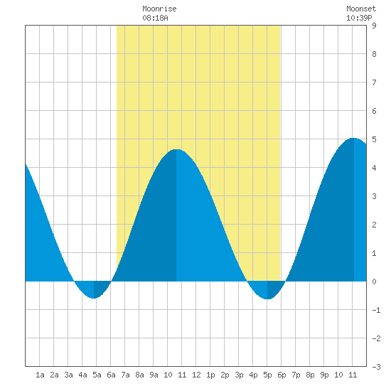 Old Turtle Thorofare tide chart for Monday, March 3, 2025