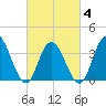 Old Turtle Thorofare tide chart for Tuesday, March 4, 2025