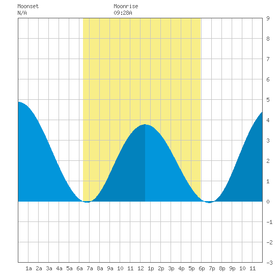 Old Turtle Thorofare tide chart for Wednesday, March 5, 2025