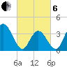 Old Turtle Thorofare tide chart for Thursday, March 6, 2025
