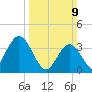 Old Turtle Thorofare tide chart for Sunday, March 9, 2025