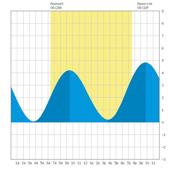 Old Turtle Thorofare tide chart for Sunday, April 13, 2025