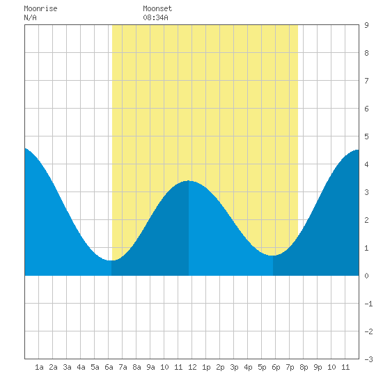 Old Turtle Thorofare tide chart for Thursday, April 17, 2025