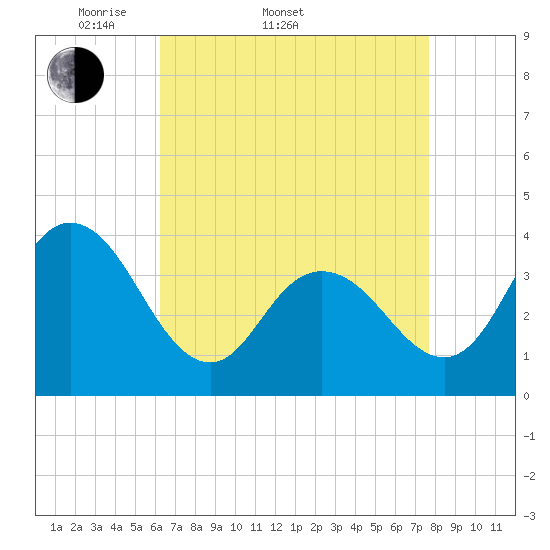 Old Turtle Thorofare tide chart for Sunday, April 20, 2025