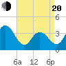 Old Turtle Thorofare tide chart for Sunday, April 20, 2025
