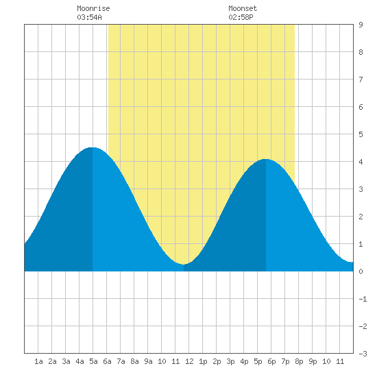Old Turtle Thorofare tide chart for Wednesday, April 23, 2025