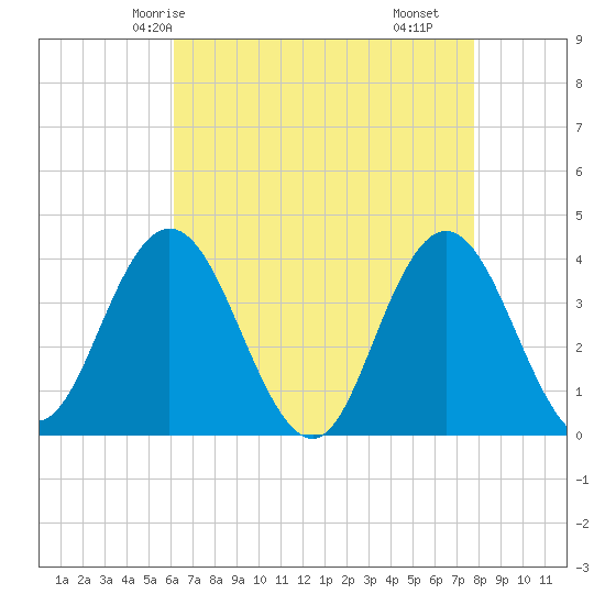 Old Turtle Thorofare tide chart for Thursday, April 24, 2025