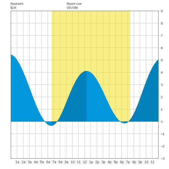 Old Turtle Thorofare tide chart for Wednesday, April 2, 2025