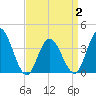 Old Turtle Thorofare tide chart for Wednesday, April 2, 2025