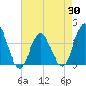 Old Turtle Thorofare tide chart for Wednesday, April 30, 2025