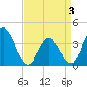 Old Turtle Thorofare tide chart for Thursday, April 3, 2025