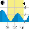 Old Turtle Thorofare tide chart for Friday, April 4, 2025