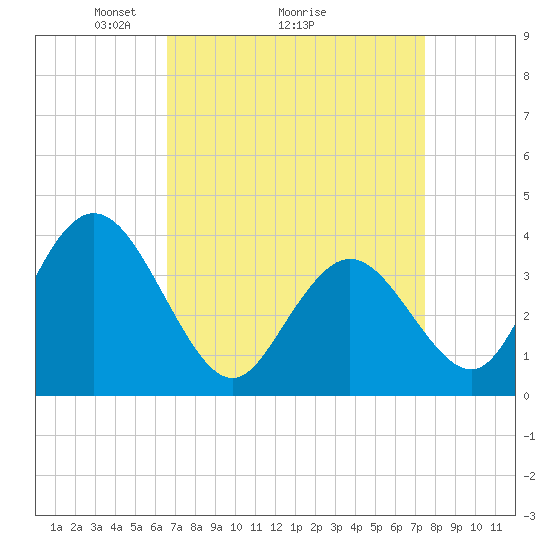 Old Turtle Thorofare tide chart for Saturday, April 5, 2025