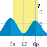 Old Turtle Thorofare tide chart for Monday, April 7, 2025