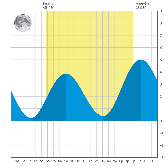 Old Turtle Thorofare tide chart for Monday, May 12, 2025