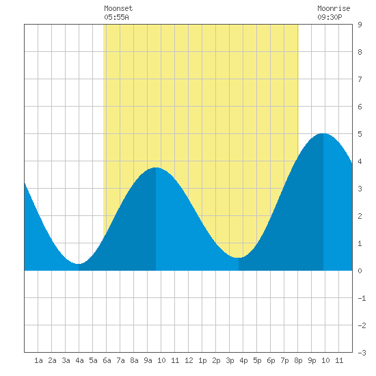 Old Turtle Thorofare tide chart for Tuesday, May 13, 2025