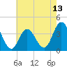 Old Turtle Thorofare tide chart for Tuesday, May 13, 2025