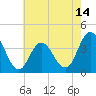 Old Turtle Thorofare tide chart for Wednesday, May 14, 2025