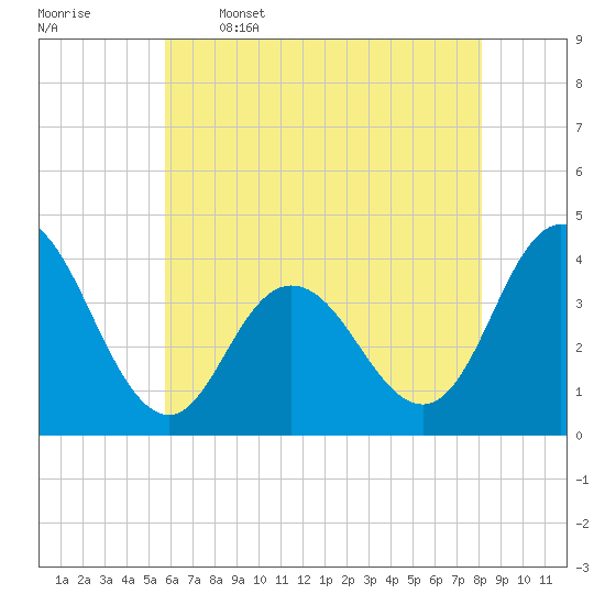 Old Turtle Thorofare tide chart for Friday, May 16, 2025