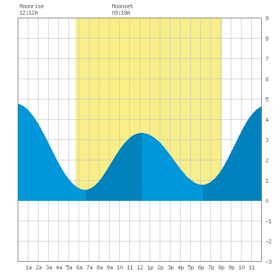 Old Turtle Thorofare tide chart for Saturday, May 17, 2025