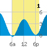 Old Turtle Thorofare tide chart for Thursday, May 1, 2025