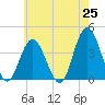 Old Turtle Thorofare tide chart for Sunday, May 25, 2025