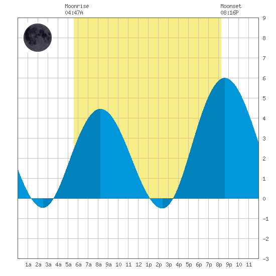 Old Turtle Thorofare tide chart for Monday, May 26, 2025