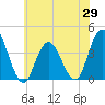Old Turtle Thorofare tide chart for Thursday, May 29, 2025