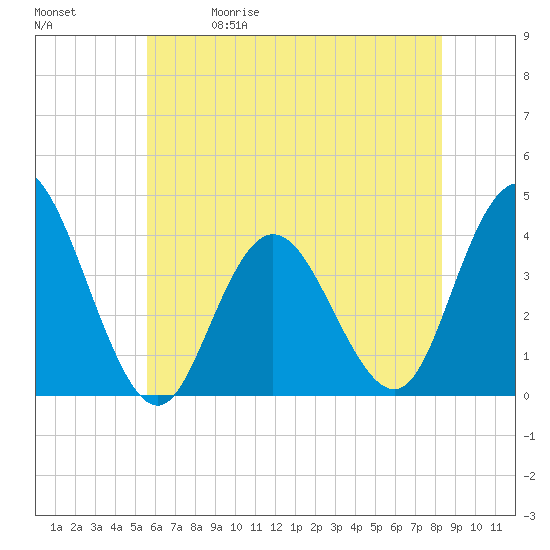 Old Turtle Thorofare tide chart for Friday, May 30, 2025