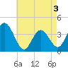 Old Turtle Thorofare tide chart for Saturday, May 3, 2025