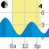 Old Turtle Thorofare tide chart for Sunday, May 4, 2025