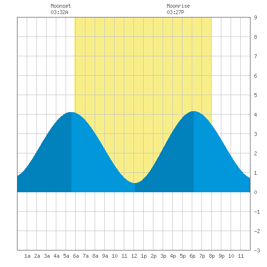 Old Turtle Thorofare tide chart for Wednesday, May 7, 2025