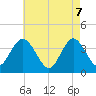 Old Turtle Thorofare tide chart for Wednesday, May 7, 2025