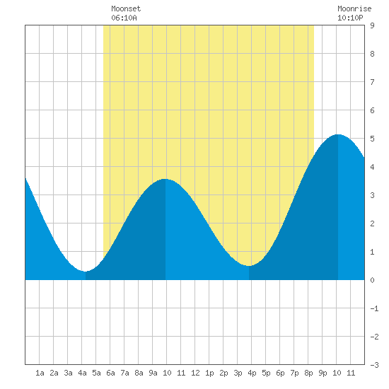 Old Turtle Thorofare tide chart for Thursday, June 12, 2025