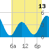 Old Turtle Thorofare tide chart for Friday, June 13, 2025