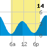 Old Turtle Thorofare tide chart for Saturday, June 14, 2025