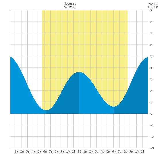Old Turtle Thorofare tide chart for Sunday, June 15, 2025
