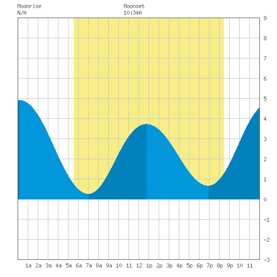 Old Turtle Thorofare tide chart for Monday, June 16, 2025